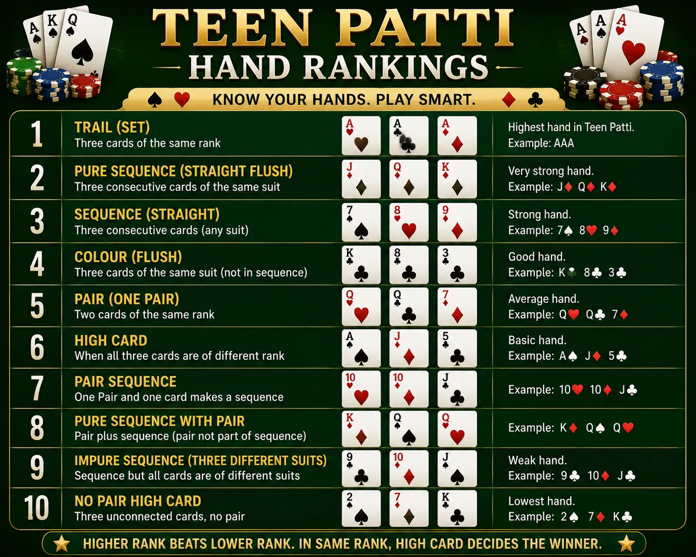 Diagram of Teen Patti hand rankings from Trail to High Card