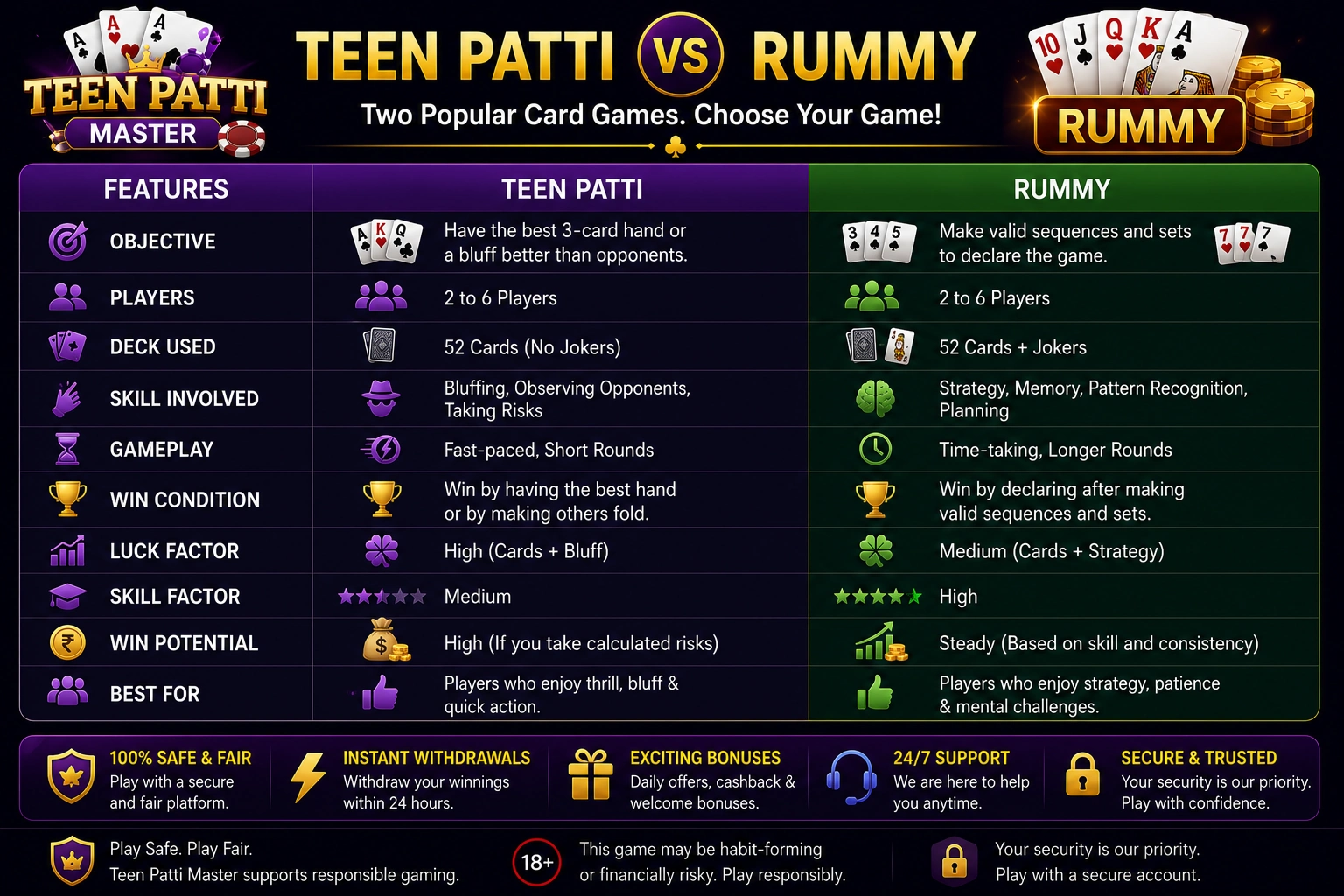 Comparison of Teen Patti and Rummy game tables
